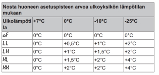 Daikin Perfera lämpötilakompensaatio