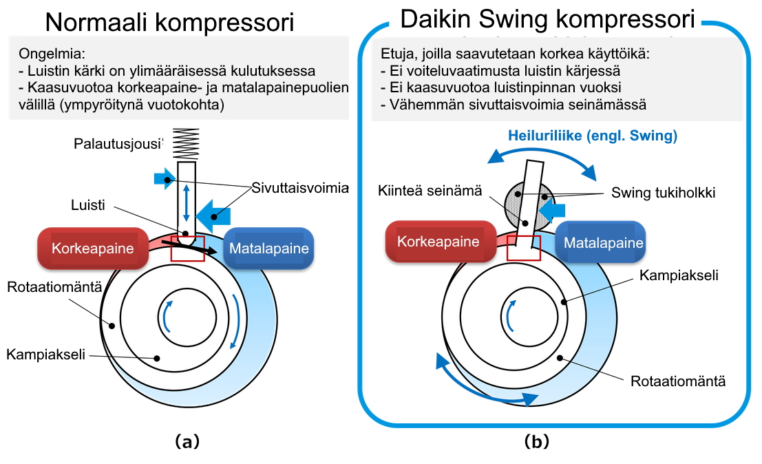 Swing teknologia