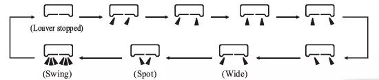 3d sweep