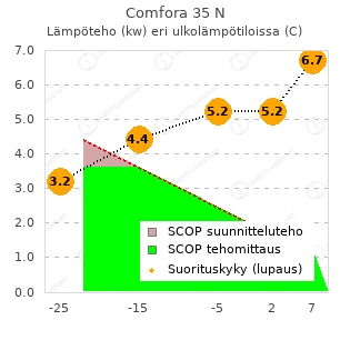 Daikin Comfora 35 N vtt testi
