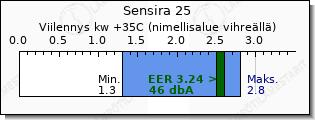 Daikin Sensira 25 viilennys teho vertailu