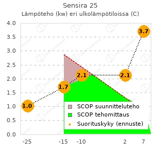 Daikin Sensira 25 vtt testi