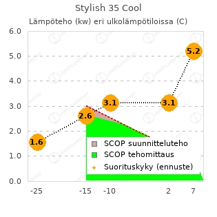 Daikin Stylish 35 Cool vtt testi