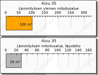 Mitsubishi Heavy Aisu 35 ilmalämpöpumppu